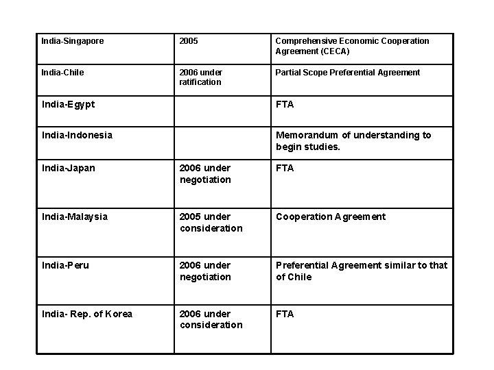 India-Singapore 2005 Comprehensive Economic Cooperation Agreement (CECA) India-Chile 2006 under ratification Partial Scope Preferential