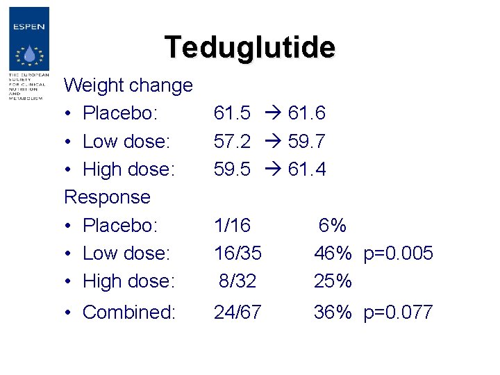 Teduglutide Weight change • Placebo: • Low dose: • High dose: Response • Placebo: