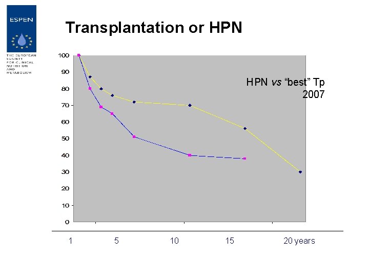 Transplantation or HPN vs “best” Tp 2007 1 5 10 15 20 years 