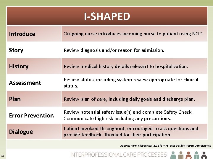 I-SHAPED Introduce Outgoing nurse introduces incoming nurse to patient using NOD. Story Review diagnosis