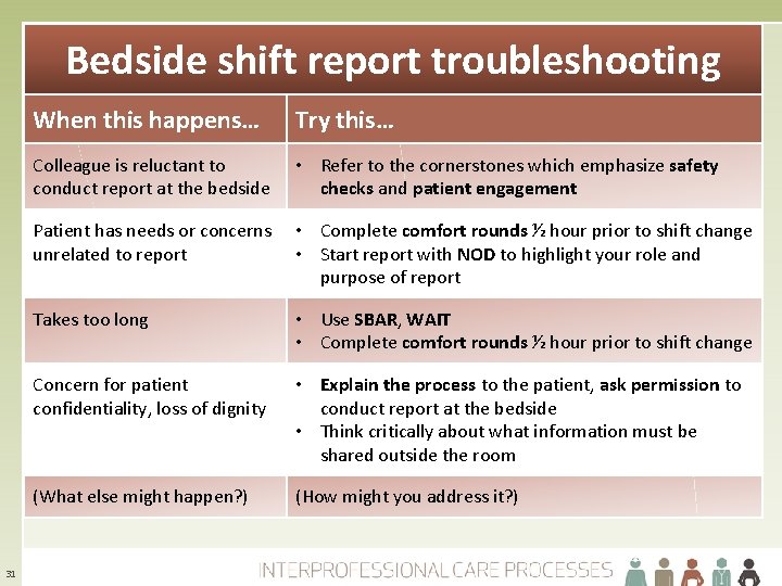 Bedside shift report troubleshooting 31 When this happens… Try this… Colleague is reluctant to