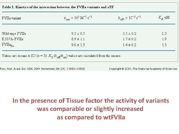  In the presence of Tissue factor the activity of variants was comparable or