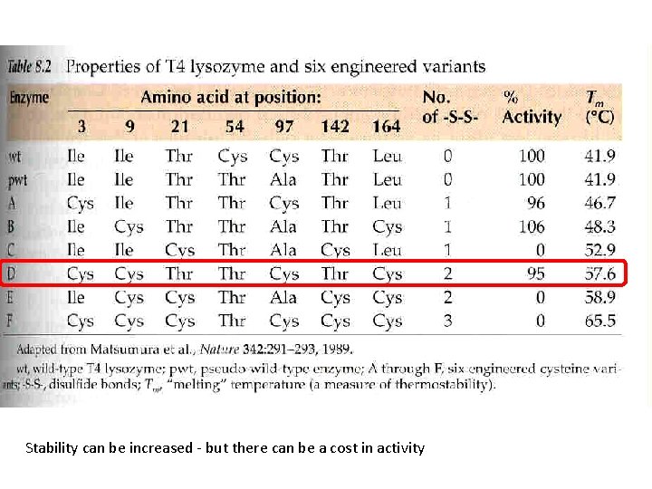 Stability can be increased - but there can be a cost in activity 