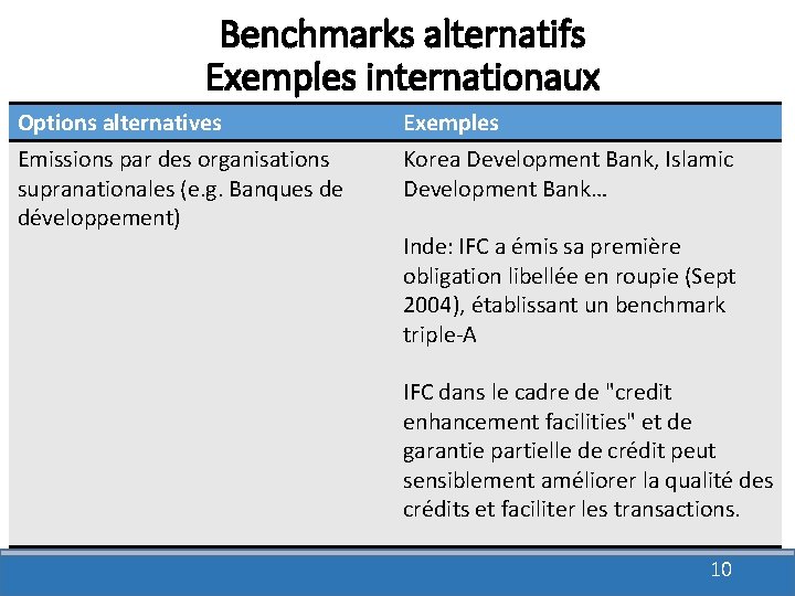 Benchmarks alternatifs Exemples internationaux Options alternatives Exemples Emissions par des organisations supranationales (e. g.