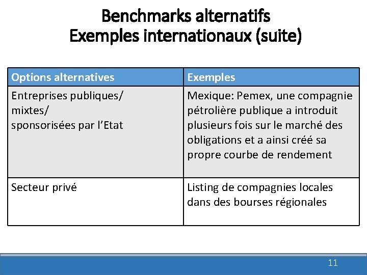 Benchmarks alternatifs Exemples internationaux (suite) Options alternatives Entreprises publiques/ mixtes/ sponsorisées par l’Etat Exemples