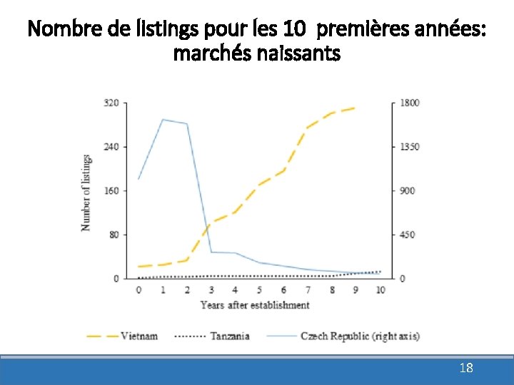 Nombre de listings pour les 10 premières années: marchés naissants 18 