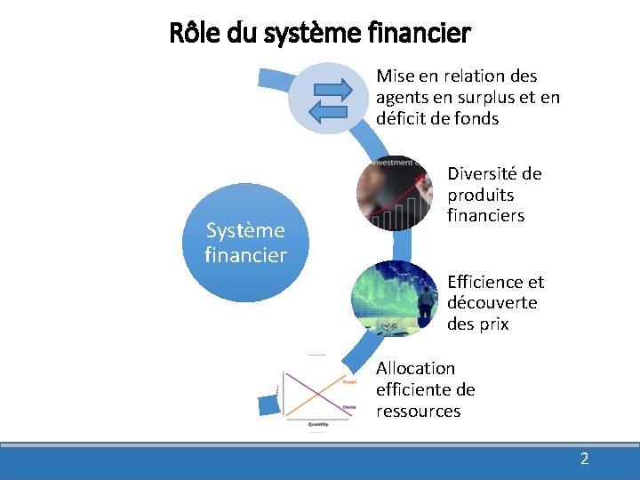 Rôle du système financier Mise en relation des agents en surplus et en déficit