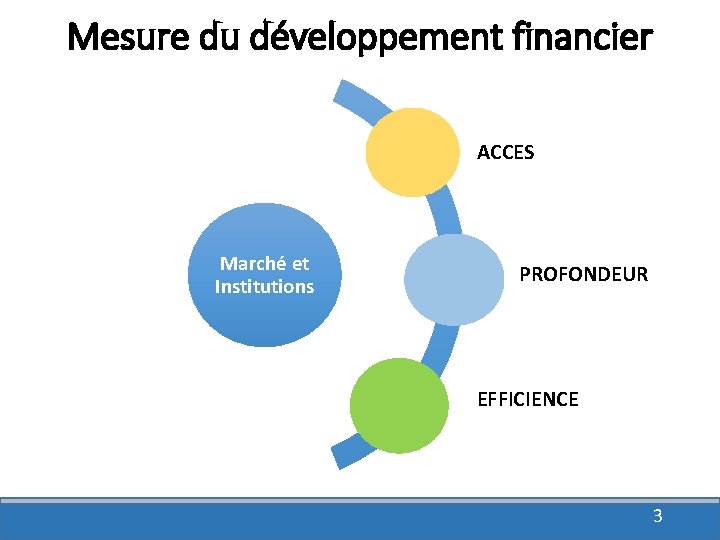 Mesure du développement financier ACCES Marché et Institutions PROFONDEUR EFFICIENCE 3 