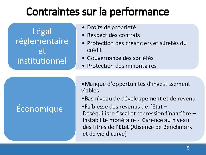 Contraintes sur la performance Légal réglementaire et institutionnel • Droits de propriété • Respect