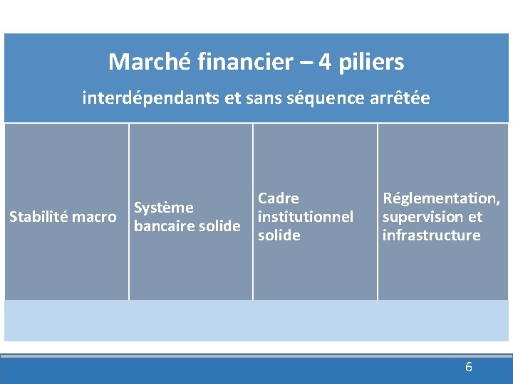 Marché financier – 4 piliers interdépendants et sans séquence arrêtée Stabilité macro Système bancaire