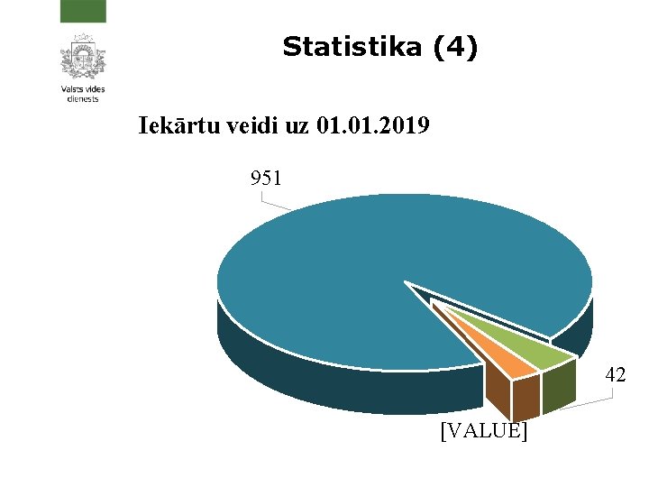 Statistika (4) Iekārtu veidi uz 01. 2019 951 42 [VALUE] 6 