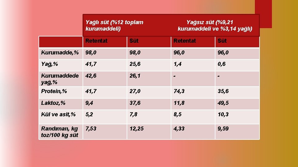 Yağlı süt (%12 toplam Yağsız süt (%9, 21 kurumaddeli) kurumaddeli ve %3, 14 yağlı)