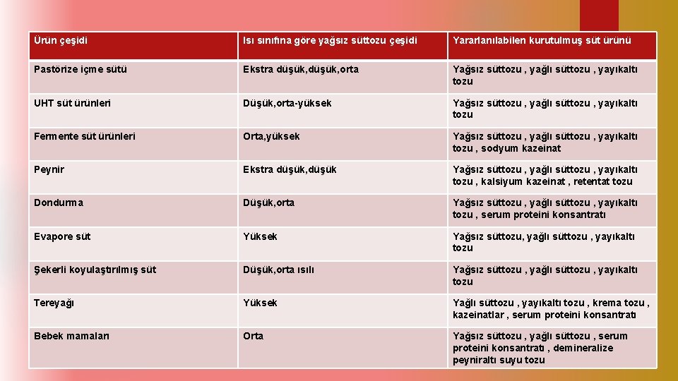 Ürün çeşidi Isı sınıfına göre yağsız süttozu çeşidi Yararlanılabilen kurutulmuş süt ürünü Pastörize içme