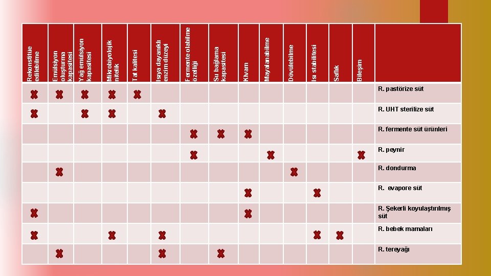 R. pastörize süt R. UHT sterilize süt R. fermente süt ürünleri R. peynir R.