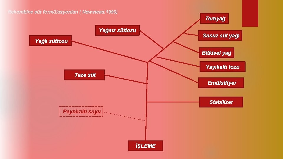 Rekombine süt formülasyonları ( Newstead, 1990) Tereyağ Yağsız süttozu Yağlı süttozu Susuz süt yağı