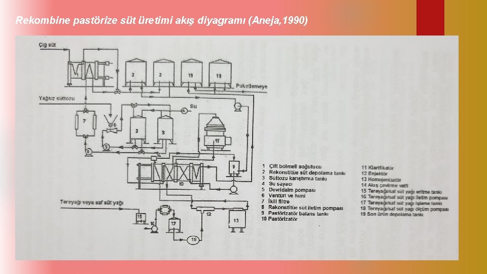 Rekombine pastörize süt üretimi akış diyagramı (Aneja, 1990) 