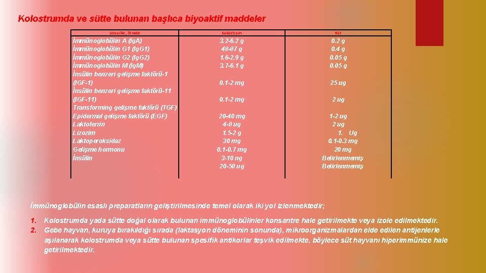 Kolostrumda ve sütte bulunan başlıca biyoaktif maddeler Unsurlar, litrede Kolostrum İmmünoglobülin A (lg. A)