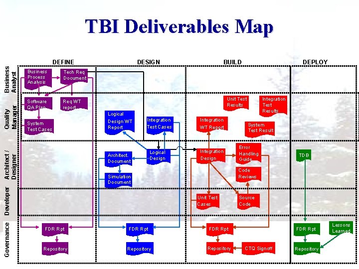 TBI Deliverables Map Business Process Analysis Tech Req Document Software QA Plan Req WT