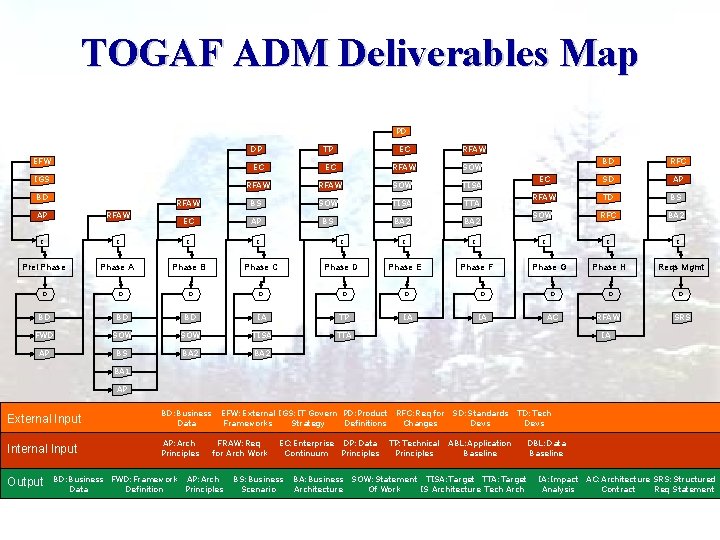 TOGAF ADM Deliverables Map PD DP TP EC RFAW EC EC RFAW SOW TISA