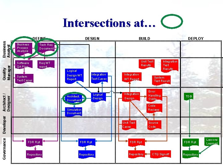 Intersections at… Business Process Analysis Tech Req Document Software QA Plan Req WT report