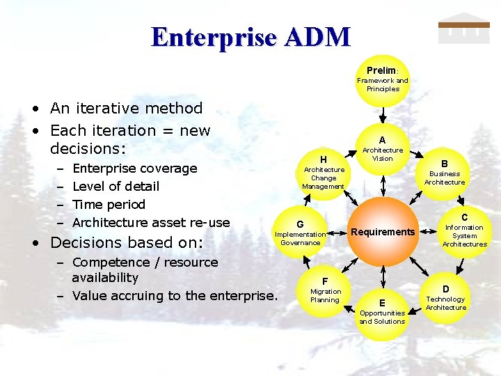 Enterprise ADM Prelim: Framework and Principles • An iterative method • Each iteration =