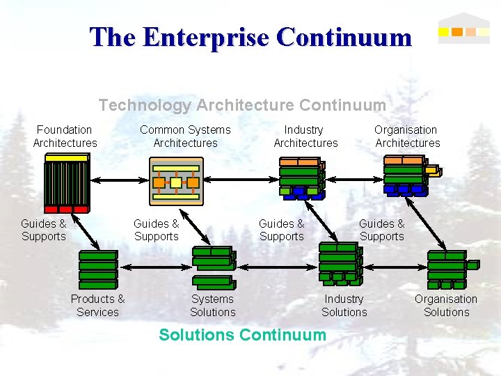 The Enterprise Continuum Technology Architecture Continuum Foundation Architectures Guides & Supports Common Systems Architectures