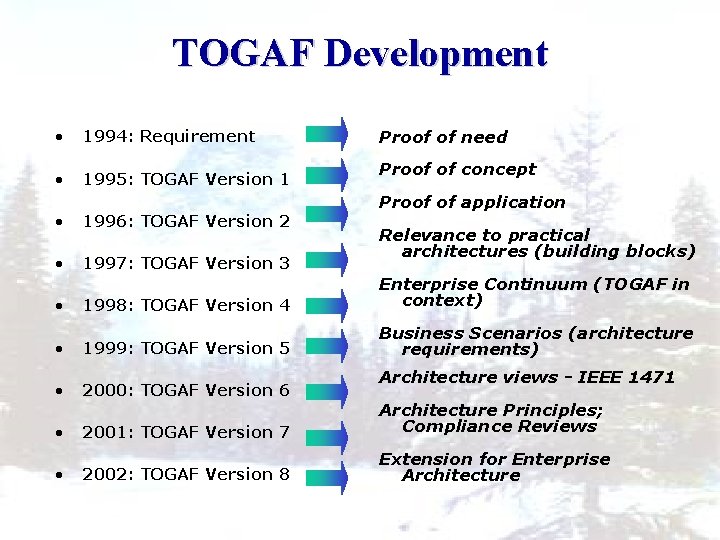 TOGAF Development • 1994: Requirement • 1995: TOGAF Version 1 • 1996: TOGAF Version
