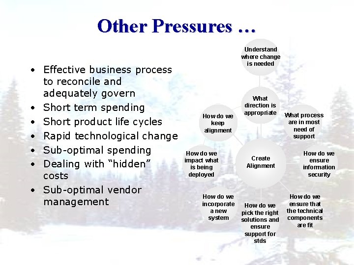 Other Pressures … • Effective business process to reconcile and adequately govern • Short