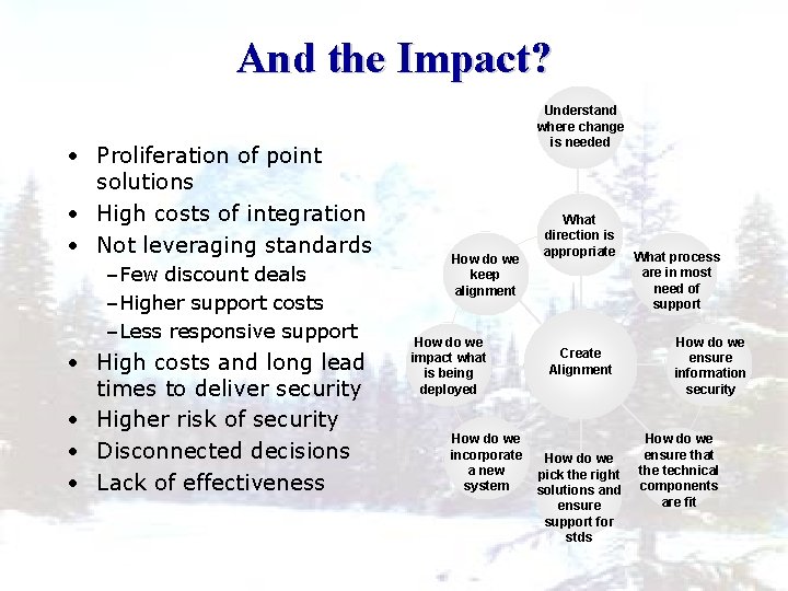 And the Impact? • Proliferation of point solutions • High costs of integration •