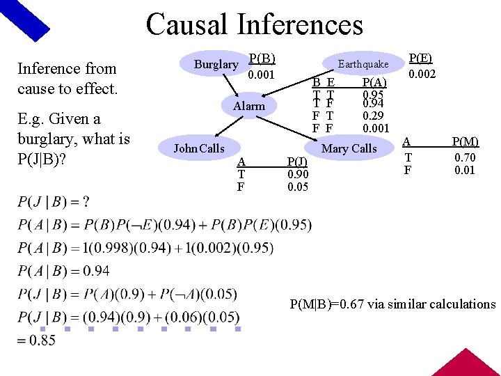 Causal Inferences Inference from cause to effect. E. g. Given a burglary, what is