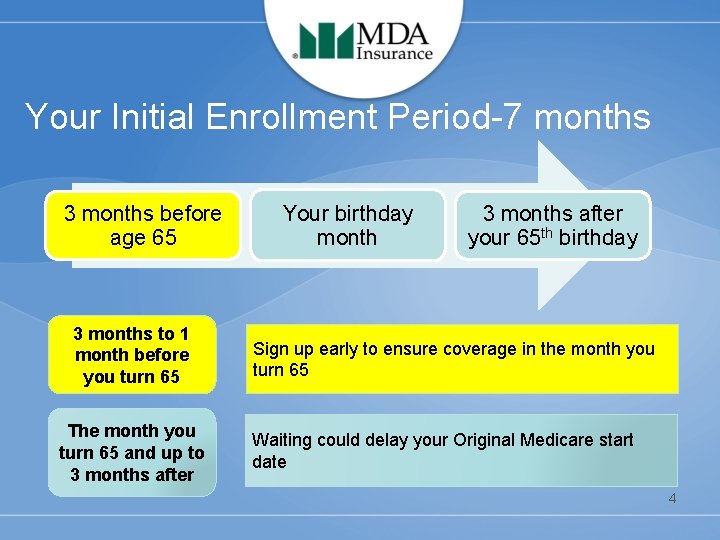 Your Initial Enrollment Period-7 months 3 months before age 65 3 months to 1