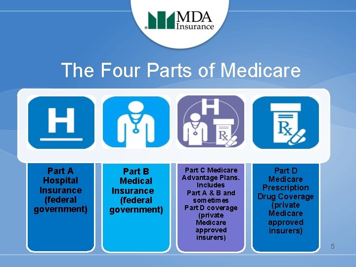 The Four Parts of Medicare Part A Hospital Insurance (federal government) Part B Medical