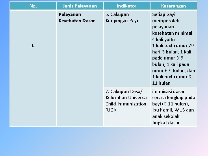 No. Jenis Pelayanan Kesehatan Dasar Indikator Keterangan 6. Cakupan Kunjungan Bayi Setiap bayi memperoleh