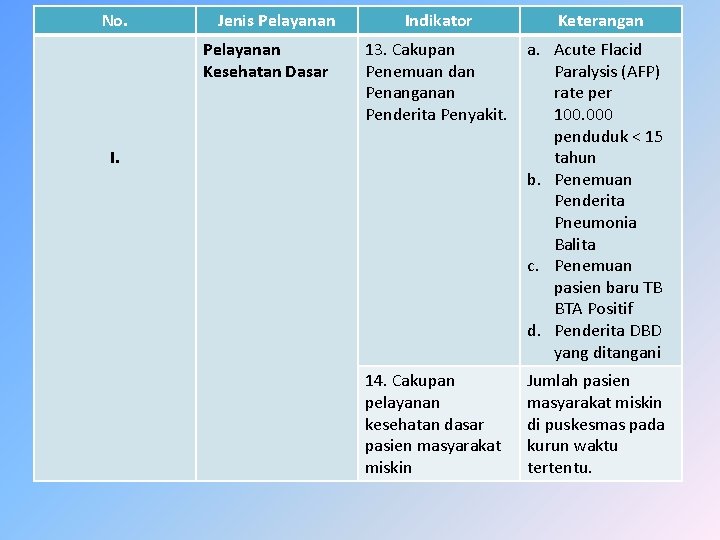 No. Jenis Pelayanan Kesehatan Dasar Indikator Keterangan 13. Cakupan Penemuan dan Penanganan Penderita Penyakit.