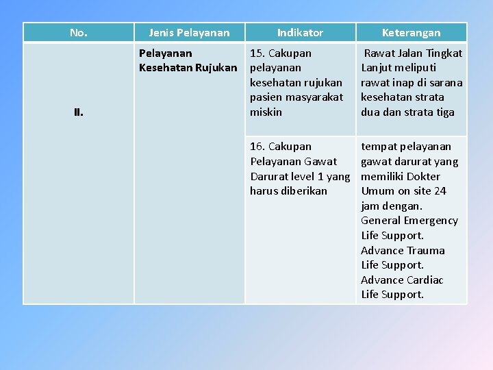 No. Jenis Pelayanan Kesehatan Rujukan II. Indikator Keterangan 15. Cakupan pelayanan kesehatan rujukan pasien