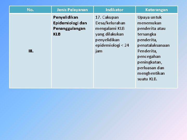 No. Jenis Pelayanan Penyelidikan Epidemiologi dan Penanggulangan KLB III. Indikator 17. Cakupan Desa/kelurahan mengalami