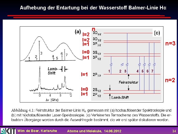 Aufhebung der Entartung bei der Wasserstoff Balmer-Linie Hα l=2 l=1 n n=3 l=0 l=1