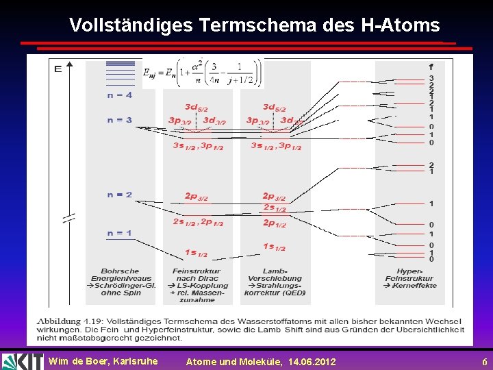 Vollständiges Termschema des H-Atoms Wim de Boer, Karlsruhe Atome und Moleküle, 14. 06. 2012