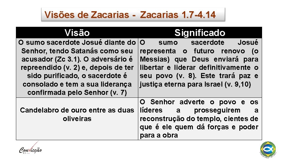 Visões de Zacarias - Zacarias 1. 7 -4. 14 Visão Significado O sumo sacerdote