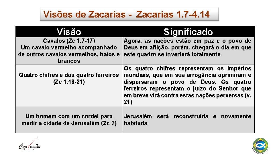 Visões de Zacarias - Zacarias 1. 7 -4. 14 Visão Significado Cavalos (Zc 1.