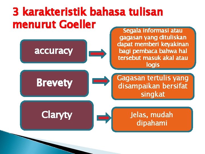 3 karakteristik bahasa tulisan menurut Goeller Segala informasi atau accuracy Brevety Claryty gagasan yang