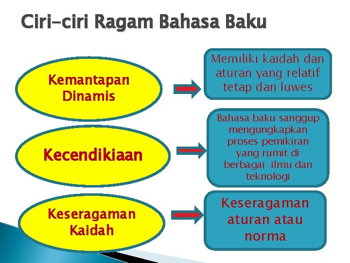 Ciri-ciri Ragam Bahasa Baku Kemantapan Dinamis Kecendikiaan Keseragaman Kaidah Memiliki kaidah dan aturan yang