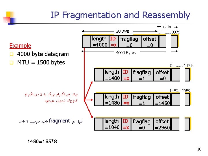 IP Fragmentation and Reassembly data 0………. 3979 20 Byte Example q 4000 byte datagram