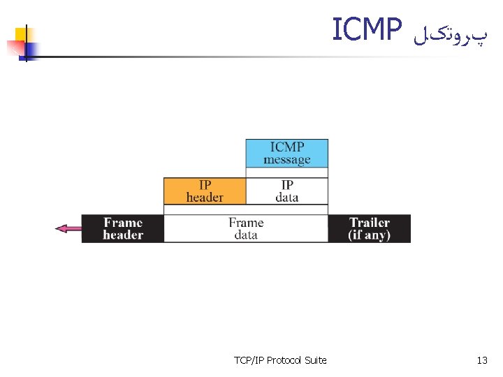 ICMP پﺮﻭﺗکﻞ TCP/IP Protocol Suite 13 