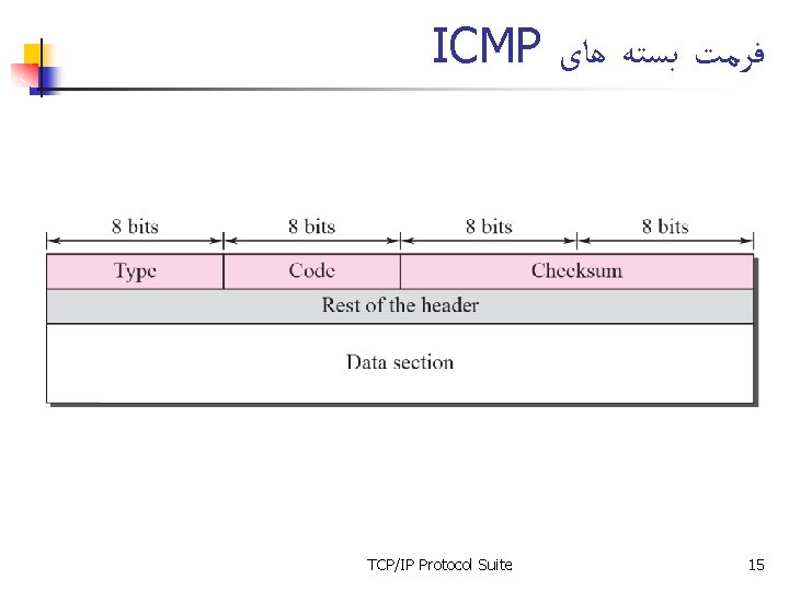 ICMP ﻓﺮﻣﺖ ﺑﺴﺘﻪ ﻫﺎی TCP/IP Protocol Suite 15 
