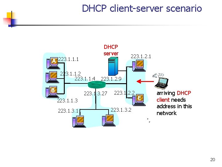 DHCP client-server scenario DHCP server A 223. 1. 1. 1 223. 1. 1. 2