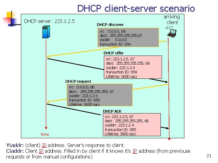 DHCP client-server scenario DHCP server: 223. 1. 2. 5 DHCP discover arriving client src