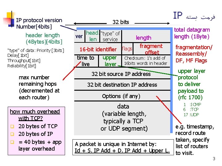 IP protocol version Number[4 bits] header length (4 Bytes)[4 bits] “type” of data: Priority