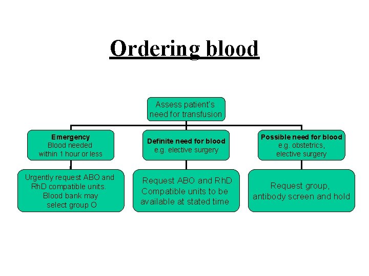 Ordering blood Assess patient’s need for transfusion Emergency Blood needed within 1 hour or Ordering blood Assess patient’s need for transfusion Emergency Blood needed within 1 hour or