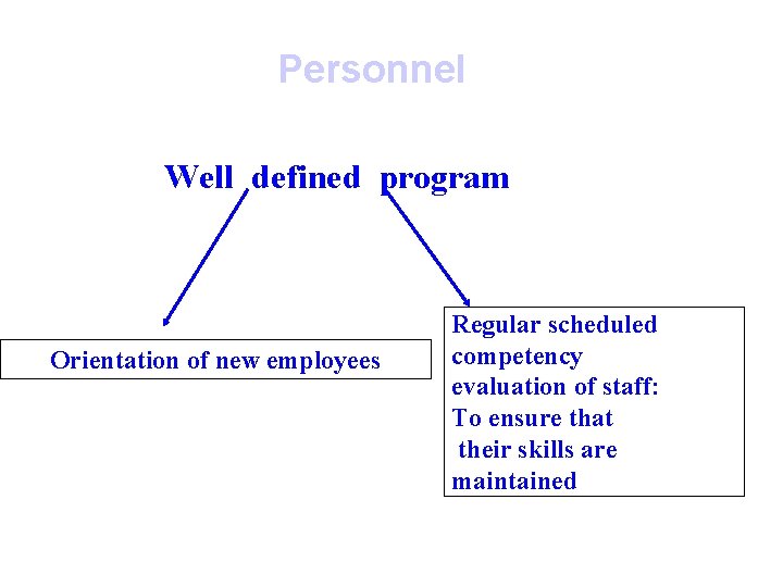 Personnel Well defined program Orientation of new employees Regular scheduled competency evaluation of staff: Personnel Well defined program Orientation of new employees Regular scheduled competency evaluation of staff: